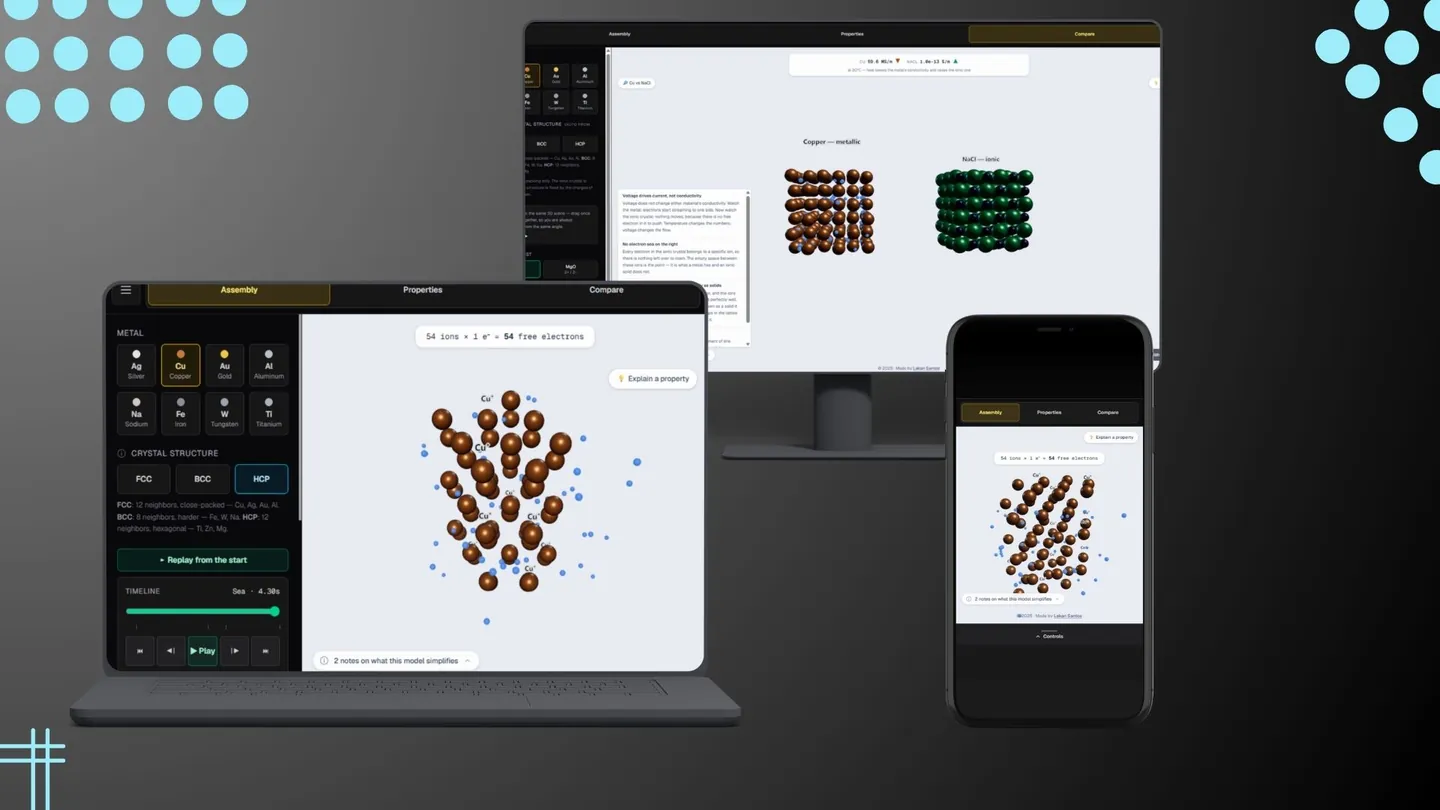 Mebondsi on a laptop, a desktop monitor and a phone. The laptop shows the Assembly view: a 3D copper lattice of 54 ions in a sea of free electrons, with metal and crystal structure pickers and a timeline. The monitor compares metallic copper with ionic NaCl.